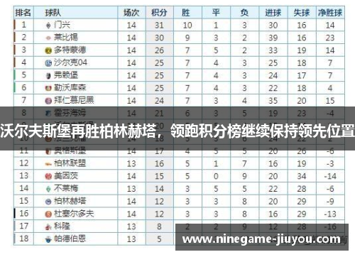 沃尔夫斯堡再胜柏林赫塔，领跑积分榜继续保持领先位置